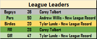 League Leaders